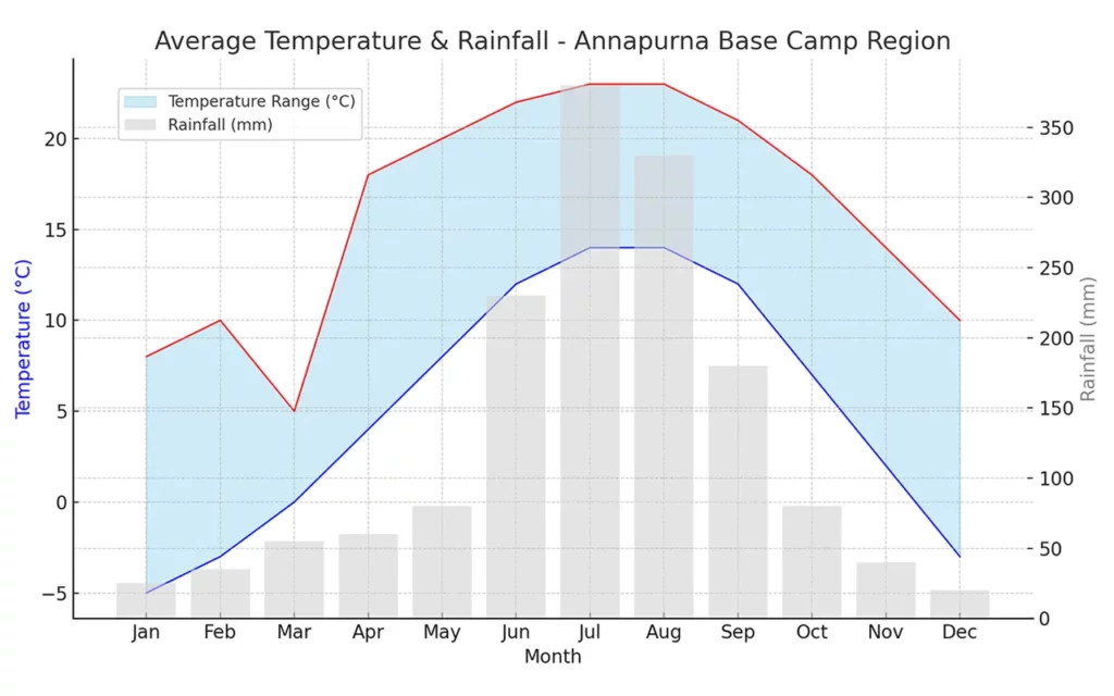 Average temperature and rainfall