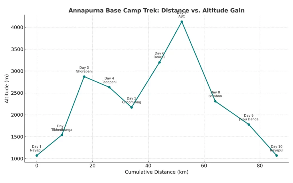 Distance vs. altitude gain